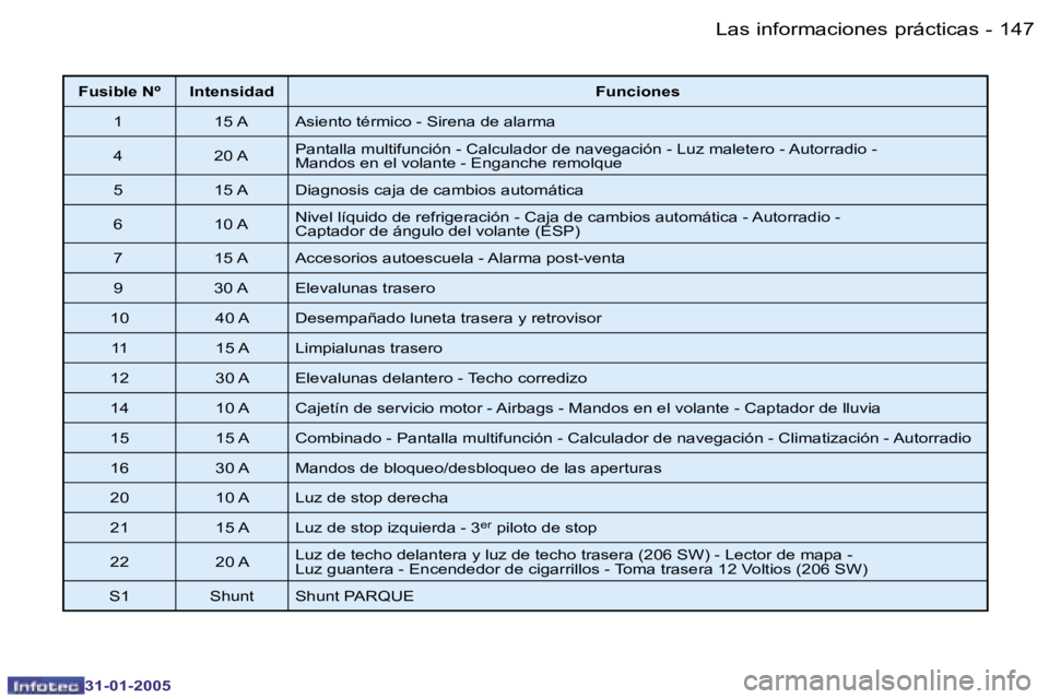 PEUGEOT 206 2004.5  Manual del propietario (in Spanish) �1�4�6 �-
�3�1�-�0�1�-�2�0�0�5
�1�4�7
�-
�3�1�-�0�1�-�2�0�0�5
�F�u�s�i�b�l�e� �N�º �I�n�t�e�n�s�i�d�a�d �F�u�n�c�i�o�n�e�s
�1 �1�5� �A �A�s�i�e�n�t�o� �t�é�r�m�i�c�o� �-� �S�i�r�e�n�a� �d�e� �a�l�a�