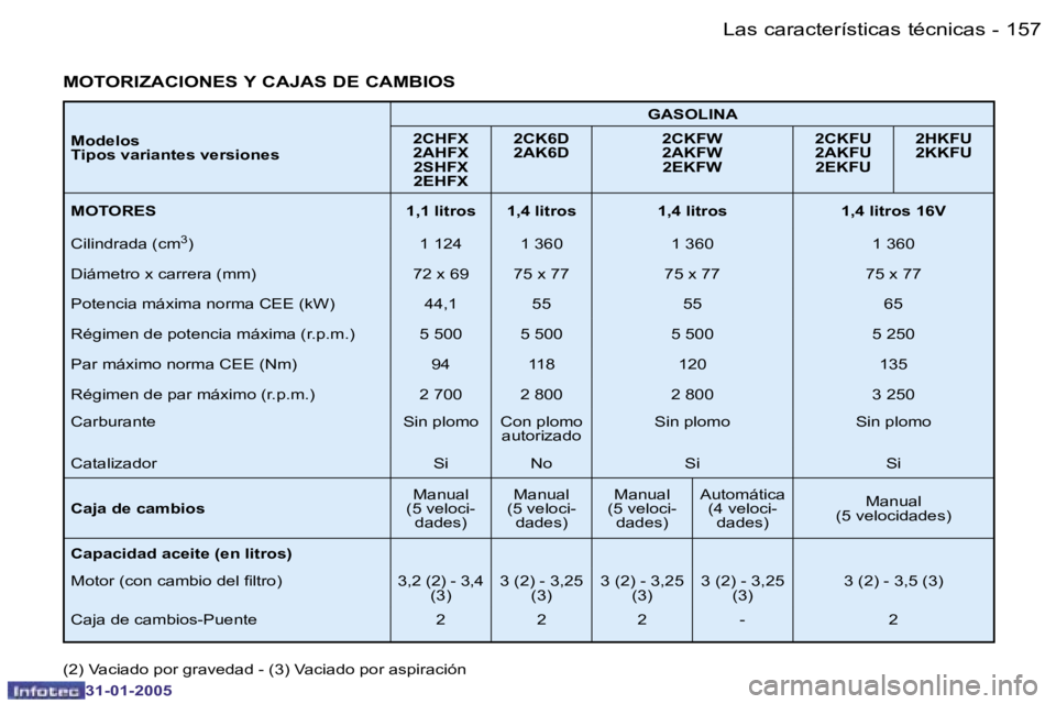 PEUGEOT 206 2004.5  Manual del propietario (in Spanish) �1�5�7
�-
�3�1�-�0�1�-�2�0�0�5
�M�o�d�e�l�o�s 
�T�i�p�o�s� �v�a�r�i�a�n�t�e�s� �v�e�r�s�i�o�n�e�s �G�A�S�O�L�I�N�A
�2�C�H�F�X
�2�A�H�F�X �2�S�H�F�X
�2�E�H�F�X �2�C�K�6�D
�2�A�K�6�D
�2�C�K�F�W
�2�A�K�F