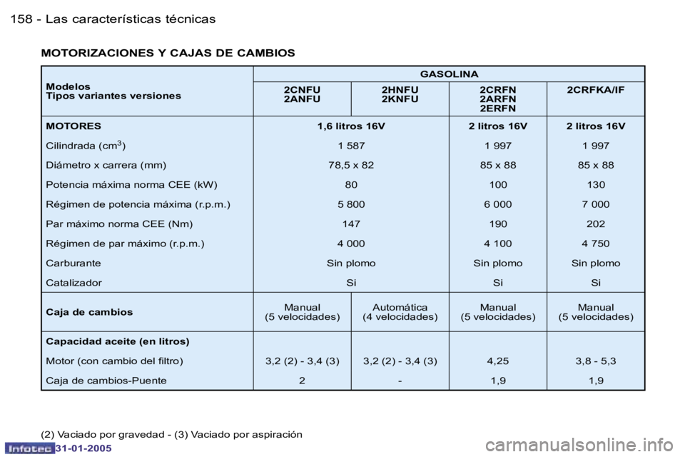 PEUGEOT 206 2004.5  Manual del propietario (in Spanish) �1�5�8 �-
�3�1�-�0�1�-�2�0�0�5
�1�5�9
�-
�3�1�-�0�1�-�2�0�0�5
�M�o�d�e�l�o�s 
�T�i�p�o�s� �v�a�r�i�a�n�t�e�s� �v�e�r�s�i�o�n�e�s �G�A�S�O�L�I�N�A
�2�C�N�F�U
�2�A�N�F�U �2�H�N�F�U
�2�K�N�F�U�2�C�R�F�N
