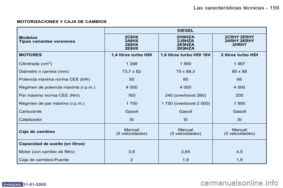 PEUGEOT 206 2004.5  Manual del propietario (in Spanish) �1�5�8 �-
�3�1�-�0�1�-�2�0�0�5
�1�5�9
�-
�3�1�-�0�1�-�2�0�0�5
�M�O�T�O�R�I�Z�A�C�I�O�N�E�S� �Y� �C�A�J�A� �D�E� �C�A�M�B�I�O�S
�M�o�d�e�l�o�s 
�T�i�p�o�s� �v�a�r�i�a�n�t�e�s� �v�e�r�s�i�o�n�e�s �D�I�E