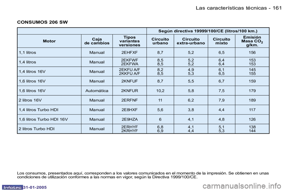 PEUGEOT 206 2004.5  Manual del propietario (in Spanish) �1�6�0 �-
�3�1�-�0�1�-�2�0�0�5
�1�6�1
�-
�3�1�-�0�1�-�2�0�0�5
�C�O�N�S�U�M�O�S� �2�0�6� �S�W
�S�e�g�ú�n� �d�i�r�e�c�t�i�v�a� �1�9�9�9�9�/�1�0�0�/�C�E� �(�l�i�t�r�o�s�/�1�0�0� �k�m�.�)
�M�o�t�o�r �C�a