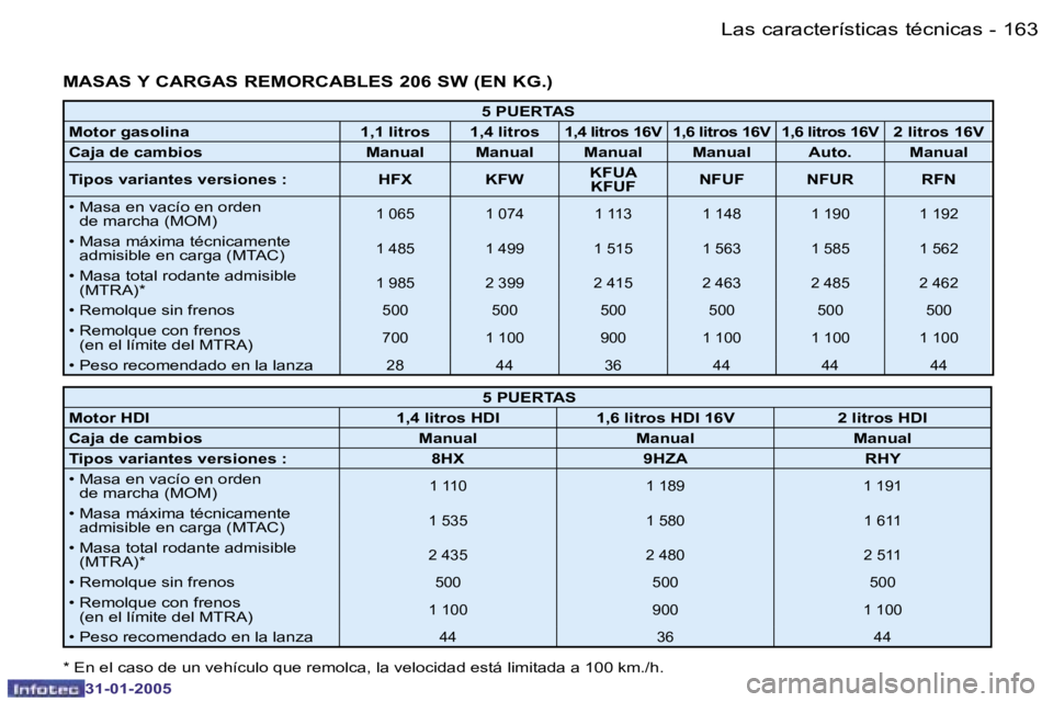 PEUGEOT 206 2004.5  Manual del propietario (in Spanish) �1�6�2 �-
�3�1�-�0�1�-�2�0�0�5
�1�6�3
�-
�3�1�-�0�1�-�2�0�0�5
�M�A�S�A�S� �Y� �C�A�R�G�A�S� �R�E�M�O�R�C�A�B�L�E�S� �2�0�6� �S�W� �(�E�N� �K�G�.�)
�5� �P�U�E�R�T�A�S
�M�o�t�o�r� �g�a�s�o�l�i�n�a �1�,�