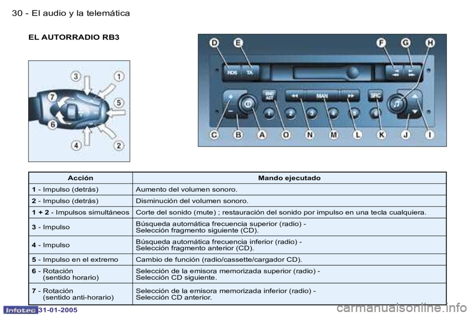 PEUGEOT 206 2004.5  Manual del propietario (in Spanish) �3�0 �-
�3�1�-�0�1�-�2�0�0�5
�3�1
�-
�3�1�-�0�1�-�2�0�0�5
�E�L� �A�U�T�O�R�R�A�D�I�O� �R�B�3
�A�c�c�i�ó�n �M�a�n�d�o� �e�j�e�c�u�t�a�d�o
�1 � �-� �I�m�p�u�l�s�o� �(�d�e�t�r�á�s�) �A�u�m�e�n�t�o� �d�
