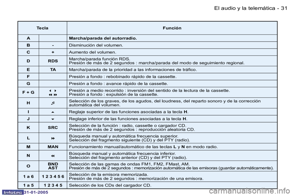 PEUGEOT 206 2004.5  Manual del propietario (in Spanish) �3�0 �-
�3�1�-�0�1�-�2�0�0�5
�3�1
�-
�3�1�-�0�1�-�2�0�0�5
�T�e�c�l�a �F�u�n�c�i�ó�n
�A �M�a�r�c�h�a�/�p�a�r�a�d�a� �d�e�l� �a�u�t�o�r�r�a�d�i�o�.
�B �- �D�i�s�m�i�n�u�c�i�ó�n� �d�e�l� �v�o�l�u�m�e�n