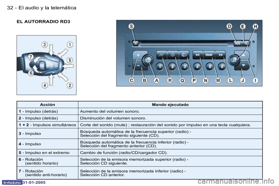 PEUGEOT 206 2004.5  Manual del propietario (in Spanish) �3�2 �-
�3�1�-�0�1�-�2�0�0�5
�3�3
�-
�3�1�-�0�1�-�2�0�0�5
�E�L� �A�U�T�O�R�R�A�D�I�O� �R�D�3
�A�c�c�i�ó�n �M�a�n�d�o� �e�j�e�c�u�t�a�d�o
�1 � �-� �I�m�p�u�l�s�o� �(�d�e�t�r�á�s�) �A�u�m�e�n�t�o� �d�