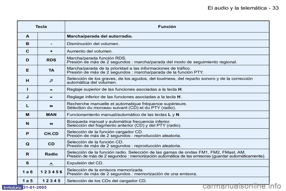 PEUGEOT 206 2004.5  Manual del propietario (in Spanish) �3�2 �-
�3�1�-�0�1�-�2�0�0�5
�3�3
�-
�3�1�-�0�1�-�2�0�0�5
�T�e�c�l�a �F�u�n�c�i�ó�n
�A �M�a�r�c�h�a�/�p�a�r�a�d�a� �d�e�l� �a�u�t�o�r�r�a�d�i�o�.
�B �- �D�i�s�m�i�n�u�c�i�ó�n� �d�e�l� �v�o�l�u�m�e�n