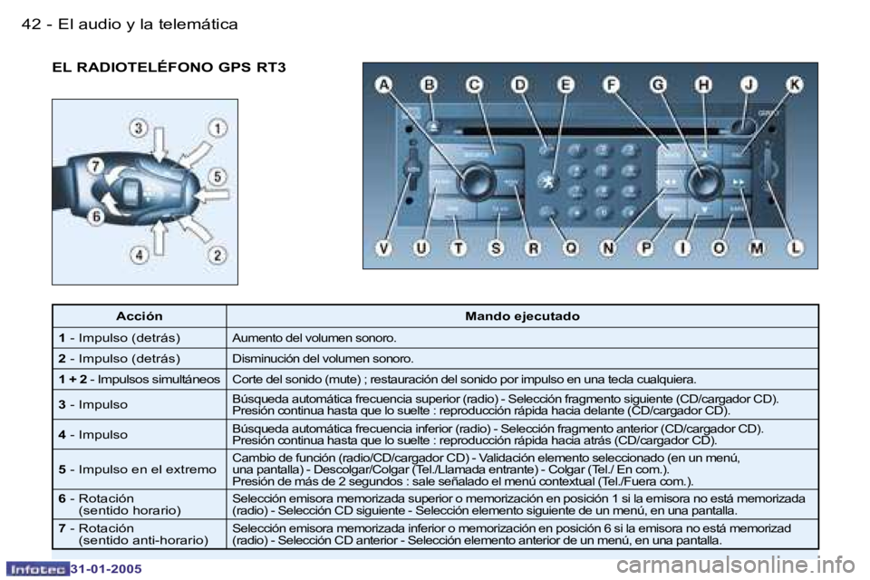 PEUGEOT 206 2004.5  Manual del propietario (in Spanish) �4�2 �-
�3�1�-�0�1�-�2�0�0�5
�4�3
�-
�3�1�-�0�1�-�2�0�0�5
�E�L� �R�A�D�I�O�T�E�L�É�F�O�N�O� �G�P�S� �R�T�3
�A�c�c�i�ó�n �M�a�n�d�o� �e�j�e�c�u�t�a�d�o
�1 � �-� �I�m�p�u�l�s�o� �(�d�e�t�r�á�s�)
�A�u