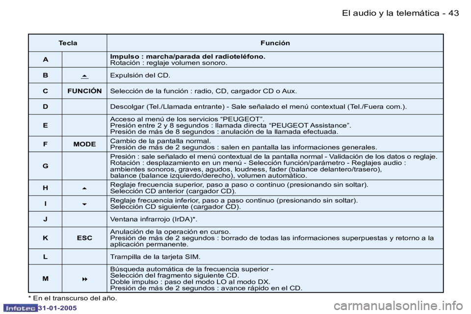 PEUGEOT 206 2004.5  Manual del propietario (in Spanish) �4�2 �-
�3�1�-�0�1�-�2�0�0�5
�4�3
�-
�3�1�-�0�1�-�2�0�0�5
�*� �E�n� �e�l� �t�r�a�n�s�c�u�r�s�o� �d�e�l� �a�ñ�o�.
�T�e�c�l�a �F�u�n�c�i�ó�n
�A �I�m�p�u�l�s�o� �:� �m�a�r�c�h�a�/�p�a�r�a�d�a� �d�e�l� 