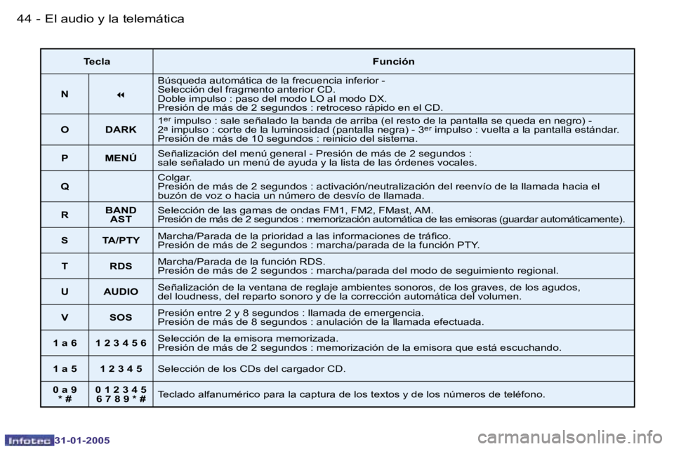 PEUGEOT 206 2004.5  Manual del propietario (in Spanish) �4�4 �-
�3�1�-�0�1�-�2�0�0�5
�4�5
�-
�3�1�-�0�1�-�2�0�0�5
�T�e�c�l�a �F�u�n�c�i�ó�n
�N �7�B�ú�s�q�u�e�d�a� �a�u�t�o�m�á�t�i�c�a� �d�e� �l�a� �f�r�e�c�u�e�n�c�i�a� �i�n�f�e�r�i�o�r� �-�  
�S�e�l�e�c