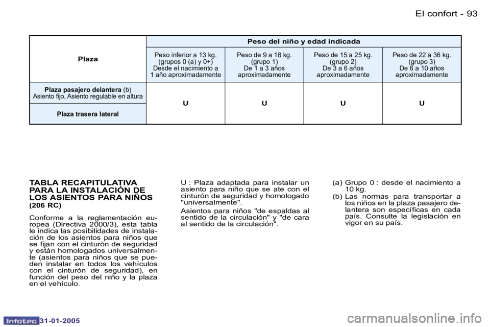 PEUGEOT 206 2004.5  Manual del propietario (in Spanish) �9�2 �-
�3�1�-�0�1�-�2�0�0�5
�9�3
�-
�3�1�-�0�1�-�2�0�0�5
�T�A�B�L�A� �R�E�C�A�P�I�T�U�L�A�T�I�V�A�  
�P�A�R�A� �L�A� �I�N�S�T�A�L�A�C�I�Ó�N� �D�E� 
�L�O�S� �A�S�I�E�N�T�O�S� �P�A�R�A� �N�I�Ñ�O�S� 
