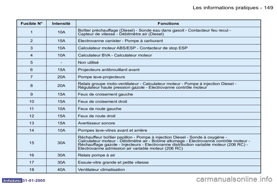 PEUGEOT 206 2004.5  Manuel du propriétaire (in French) �1�4�8 �-
�3�1�-�0�1�-�2�0�0�5
�1�4�9
�-
�3�1�-�0�1�-�2�0�0�5
�F�u�s�i�b�l�e� �N�° �I�n�t�e�n�s�i�t�é �F�o�n�c�t�i�o�n�s
�1 �1�0�A �B�o�î�t�i�e�r� �p�r�é�c�h�a�u�f�f�a�g�e� �(�D�i�e�s�e�l�)� �-� �