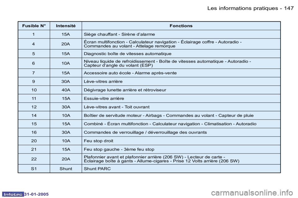 PEUGEOT 206 2004.5  Manuel du propriétaire (in French) �1�4�6 �-
�3�1�-�0�1�-�2�0�0�5
�1�4�7
�-
�3�1�-�0�1�-�2�0�0�5
�F�u�s�i�b�l�e� �N�° �I�n�t�e�n�s�i�t�é �F�o�n�c�t�i�o�n�s
�1 �1�5�A �S�i�è�g�e� �c�h�a�u�f�f�a�n�t� �-� �S�i�r�è�n�e� �d�’�a�l�a�r�