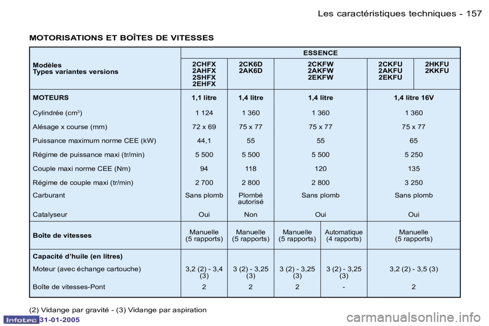 PEUGEOT 206 2004.5  Manuel du propriétaire (in French) �1�5�7
�-
�3�1�-�0�1�-�2�0�0�5
�M�o�d�è�l�e�s 
�T�y�p�e�s� �v�a�r�i�a�n�t�e�s� �v�e�r�s�i�o�n�s �E�S�S�E�N�C�E
�2�C�H�F�X
�2�A�H�F�X �2�S�H�F�X
�2�E�H�F�X �2�C�K�6�D
�2�A�K�6�D
�2�C�K�F�W
�2�A�K�F�W
