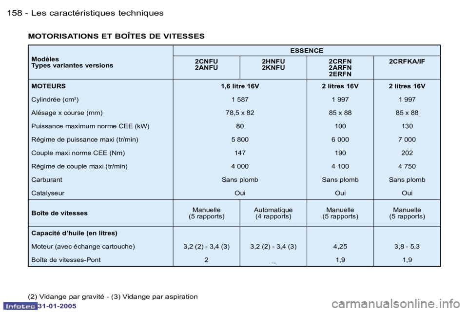 PEUGEOT 206 2004.5  Manuel du propriétaire (in French) �1�5�8 �-
�3�1�-�0�1�-�2�0�0�5
�1�5�9
�-
�3�1�-�0�1�-�2�0�0�5
�M�o�d�è�l�e�s 
�T�y�p�e�s� �v�a�r�i�a�n�t�e�s� �v�e�r�s�i�o�n�s �E�S�S�E�N�C�E
�2�C�N�F�U
�2�A�N�F�U �2�H�N�F�U
�2�K�N�F�U �2�C�R�F�N
�2