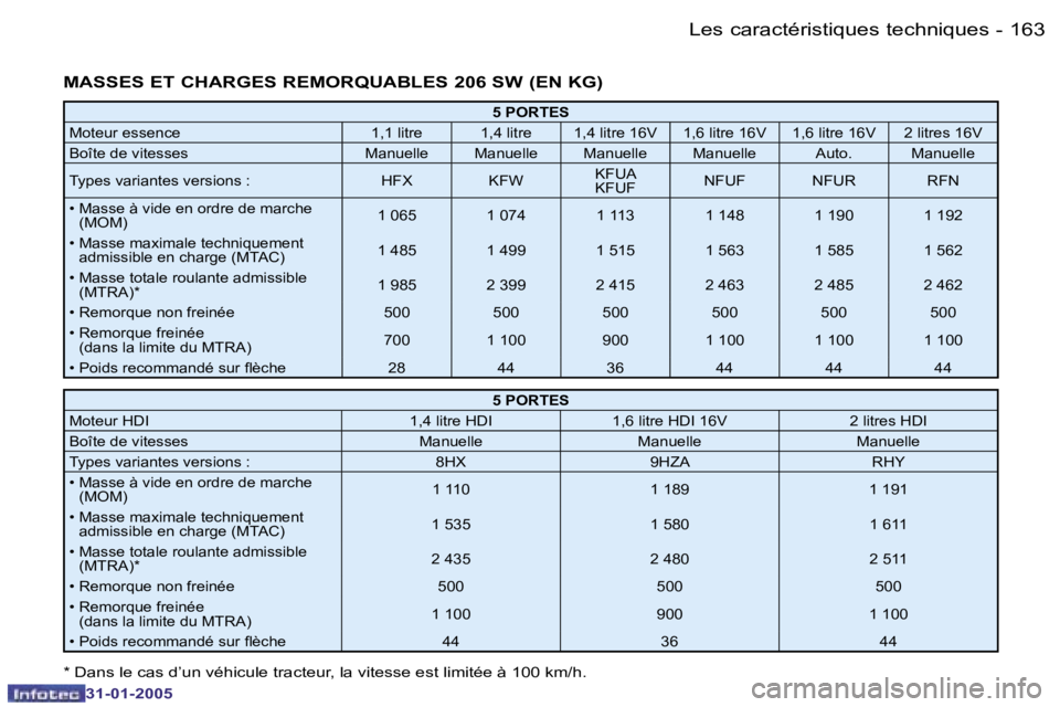 PEUGEOT 206 2004.5  Manuel du propriétaire (in French) �1�6�2 �-
�3�1�-�0�1�-�2�0�0�5
�1�6�3
�-
�3�1�-�0�1�-�2�0�0�5
�M�A�S�S�E�S� �E�T� �C�H�A�R�G�E�S� �R�E�M�O�R�Q�U�A�B�L�E�S� �2�0�6� �S�W� �(�E�N� �K�G�)
�5� �P�O�R�T�E�S
�M�o�t�e�u�r� �e�s�s�e�n�c�e �