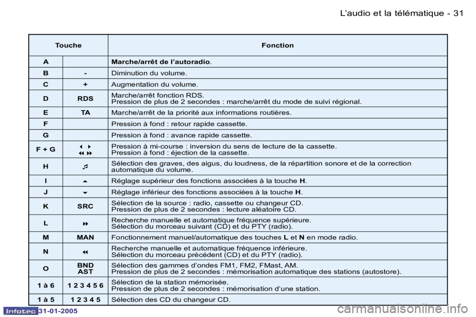 PEUGEOT 206 2004.5  Manuel du propriétaire (in French) �3�0 �-
�3�1�-�0�1�-�2�0�0�5
�3�1
�-
�3�1�-�0�1�-�2�0�0�5
�T�o�u�c�h�e �F�o�n�c�t�i�o�n
�A �M�a�r�c�h�e�/�a�r�r�ê�t� �d�e� �l�’�a�u�t�o�r�a�d�i�o �.
�B �- �D�i�m�i�n�u�t�i�o�n� �d�u� �v�o�l�u�m�e�.