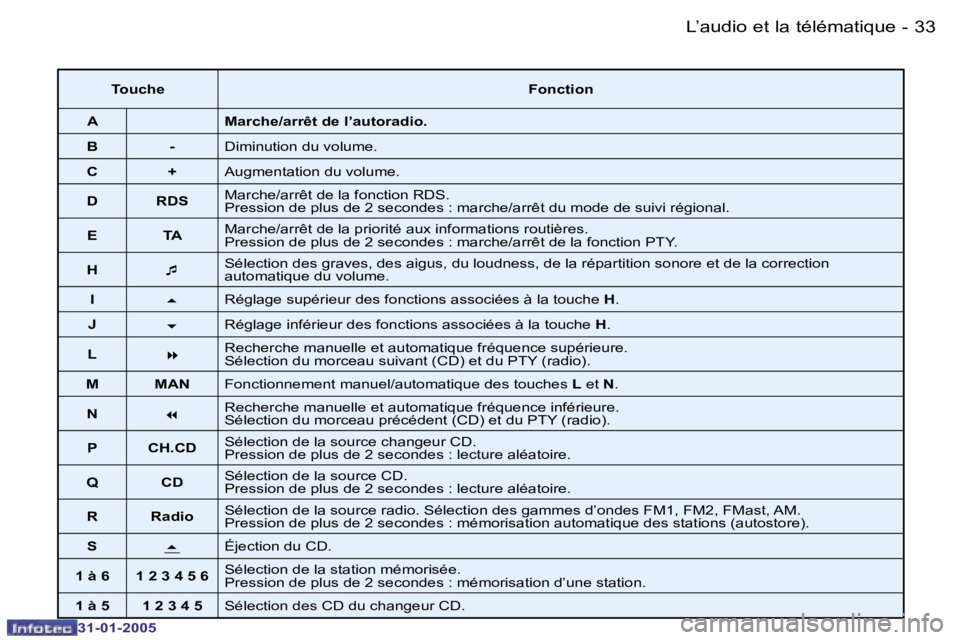 PEUGEOT 206 2004.5  Manuel du propriétaire (in French) �3�2 �-
�3�1�-�0�1�-�2�0�0�5
�3�3
�-
�3�1�-�0�1�-�2�0�0�5
�T�o�u�c�h�e �F�o�n�c�t�i�o�n
�A �M�a�r�c�h�e�/�a�r�r�ê�t� �d�e� �l�’�a�u�t�o�r�a�d�i�o�.
�B �- �D�i�m�i�n�u�t�i�o�n� �d�u� �v�o�l�u�m�e�.
