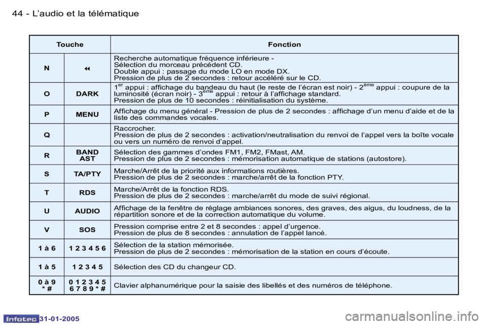 PEUGEOT 206 2004.5  Manuel du propriétaire (in French) �4�4 �-
�3�1�-�0�1�-�2�0�0�5
�4�5
�-
�3�1�-�0�1�-�2�0�0�5
�T�o�u�c�h�e �F�o�n�c�t�i�o�n
�N �7�R�e�c�h�e�r�c�h�e� �a�u�t�o�m�a�t�i�q�u�e� �f�r�é�q�u�e�n�c�e� �i�n�f�é�r�i�e�u�r�e� �-�  
�S�é�l�e�c�t