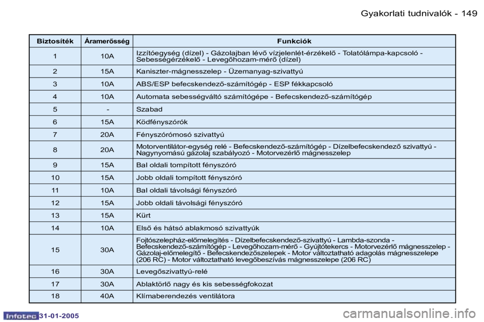 PEUGEOT 206 2004.5  Kezelési útmutató (in Hungarian) �1�4�8 �-
�3�1�-�0�1�-�2�0�0�5
�1�4�9
�-
�3�1�-�0�1�-�2�0�0�5
�B�i�z�t�o�s�í�t�é�k�Á�r�a�m�e�r5�s�s�é�g�F�u�n�k�c�i�ó�k
�1 �1�0�A �I�z�z�í�t�ó�e�g�y�s�é�g� �(�d�í�z�e�l�)� �-� �G�á�z�o�l�a�