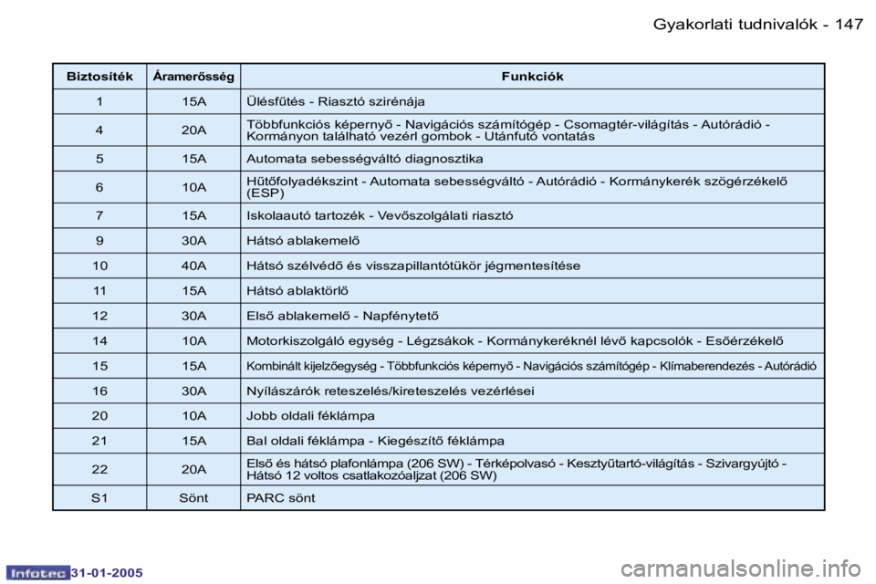 PEUGEOT 206 2004.5  Kezelési útmutató (in Hungarian) �1�4�6 �-
�3�1�-�0�1�-�2�0�0�5
�1�4�7
�-
�3�1�-�0�1�-�2�0�0�5
�B�i�z�t�o�s�í�t�é�k�Á�r�a�m�e�r5�s�s�é�g�F�u�n�k�c�i�ó�k
�1 �1�5�A �Ü�l�é�s�fC�t�é�s� �-� �R�i�a�s�z�t�ó� �s�z�i�r�é�n�á�j�a