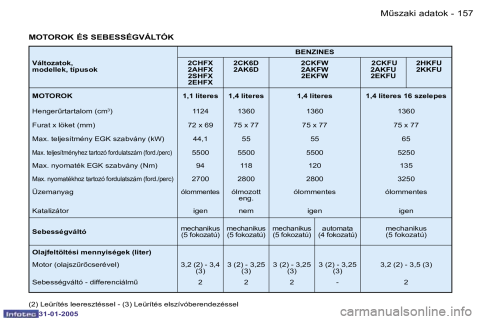 PEUGEOT 206 2004.5  Kezelési útmutató (in Hungarian) �1�5�7
�-
�3�1�-�0�1�-�2�0�0�5
�B�E�N�Z�I�N�E�S
�V�á�l�t�o�z�a�t�o�k�,�  
�m�o�d�e�l�l�e�k�,� �t�í�p�u�s�o�k �2�C�H�F�X� 
�2�A�H�F�X� 
�2�S�H�F�X� 
�2�E�H�F�X �2�C�K�6�D� 
�2�A�K�6�D� 
�2�C�K�F�W
�2