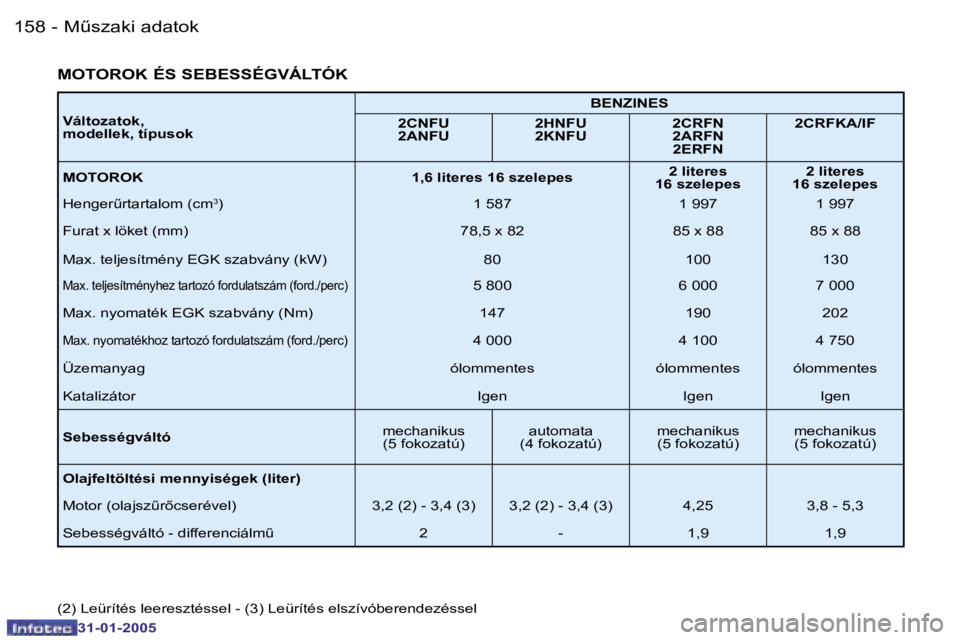 PEUGEOT 206 2004.5  Kezelési útmutató (in Hungarian) �1�5�8 �-
�3�1�-�0�1�-�2�0�0�5
�1�5�9
�-
�3�1�-�0�1�-�2�0�0�5
�V�á�l�t�o�z�a�t�o�k�,�  
�m�o�d�e�l�l�e�k�,� �t�í�p�u�s�o�k �B�E�N�Z�I�N�E�S
�2�C�N�F�U� 
�2�A�N�F�U�  �2�H�N�F�U
�2�K�N�F�U� �2�C�R�F�