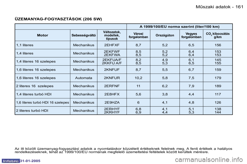 PEUGEOT 206 2004.5  Kezelési útmutató (in Hungarian) �1�6�0 �-
�3�1�-�0�1�-�2�0�0�5
�1�6�1
�-
�3�1�-�0�1�-�2�0�0�5
�Ü�Z�E�M�A�N�Y�A�G�-�F�O�G�Y�A�S�Z�T�Á�S�O�K� �(�2�0�6� �S�W�)
�A� �1�9�9�9�/�1�0�0�/�E�U� �n�o�r�m�a� �s�z�e�r�i�n�t� �(�l�i�t�e�r�/�1�