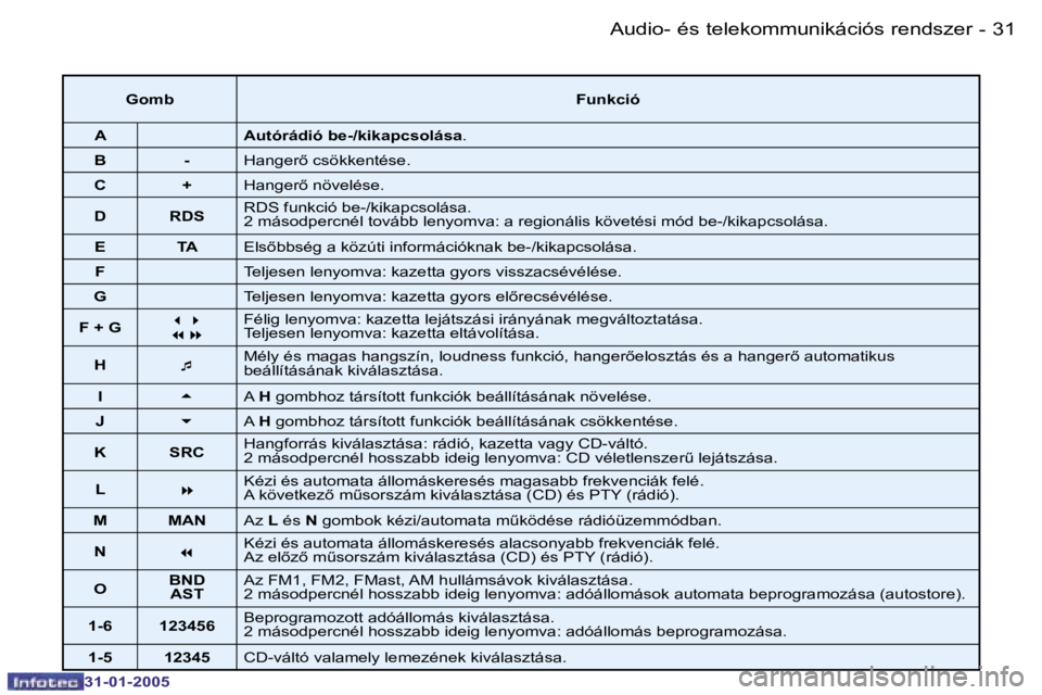PEUGEOT 206 2004.5  Kezelési útmutató (in Hungarian) �3�0 �-
�3�1�-�0�1�-�2�0�0�5
�3�1
�-
�3�1�-�0�1�-�2�0�0�5
�G�o�m�b �F�u�n�k�c�i�ó
�A �A�u�t�ó�r�á�d�i�ó� �b�e�-�/�k�i�k�a�p�c�s�o�l�á�s�a �.
�B �- �H�a�n�g�e�r5� �c�s�ö�k�k�e�n�t�é�s�e�.
�C �+