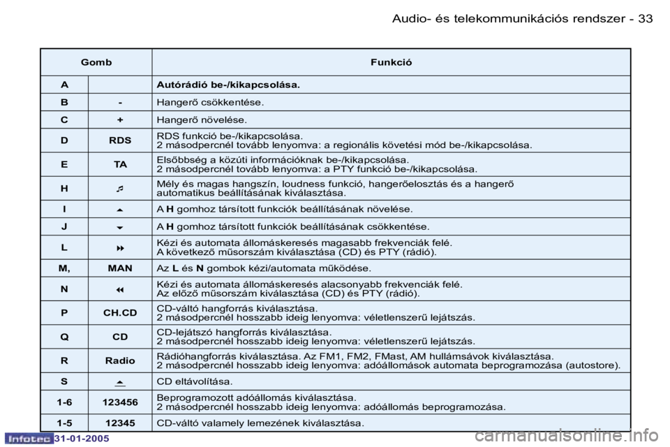 PEUGEOT 206 2004.5  Kezelési útmutató (in Hungarian) �3�2 �-
�3�1�-�0�1�-�2�0�0�5
�3�3
�-
�3�1�-�0�1�-�2�0�0�5
�G�o�m�b �F�u�n�k�c�i�ó
�A �A�u�t�ó�r�á�d�i�ó� �b�e�-�/�k�i�k�a�p�c�s�o�l�á�s�a�.
�B �- �H�a�n�g�e�r5� �c�s�ö�k�k�e�n�t�é�s�e�.
�C �+ 