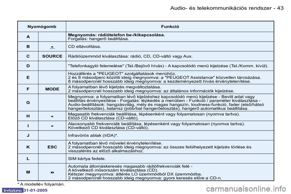 PEUGEOT 206 2004.5  Kezelési útmutató (in Hungarian) �4�2 �-
�3�1�-�0�1�-�2�0�0�5
�4�3
�-
�3�1�-�0�1�-�2�0�0�5
�*� �A� �m�o�d�e�l�l�é�v� �f�o�l�y�a�m�á�n�.
�N�y�o�m�ó�g�o�m�b �F�u�n�k�c�i�ó
�A�  �M�e�g�n�y�o�m�á�s�:� �r�á�d�i�ó�t�e�l�e�f�o�n� �b�
