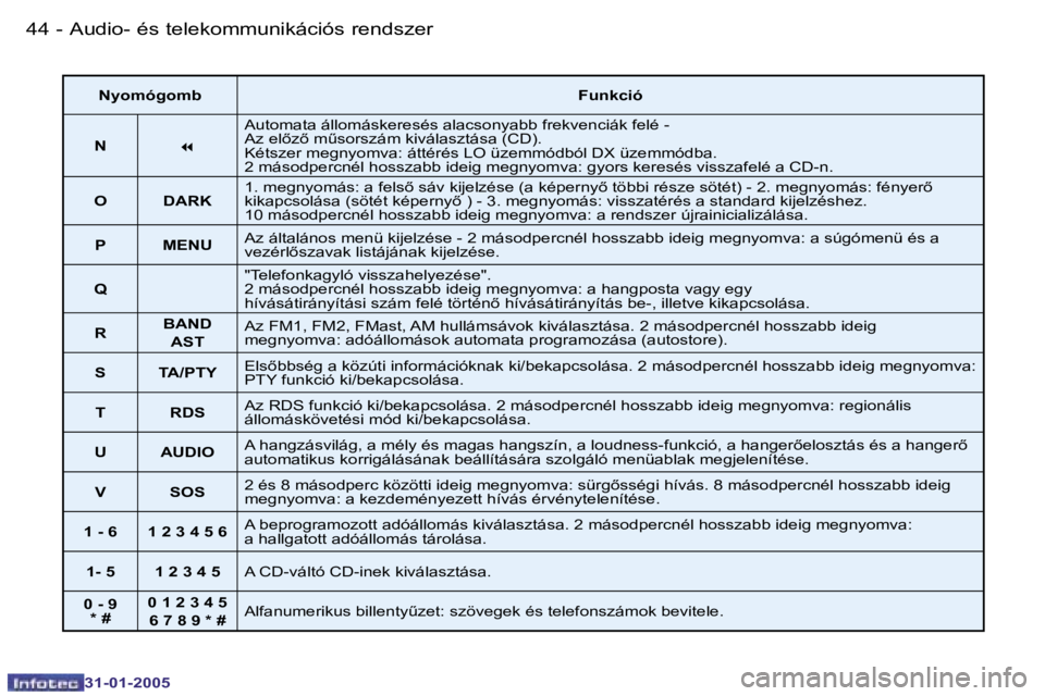 PEUGEOT 206 2004.5  Kezelési útmutató (in Hungarian) �4�4 �-
�3�1�-�0�1�-�2�0�0�5
�4�5
�-
�3�1�-�0�1�-�2�0�0�5
�N�y�o�m�ó�g�o�m�b �F�u�n�k�c�i�ó
�N �7�A�u�t�o�m�a�t�a� �á�l�l�o�m�á�s�k�e�r�e�s�é�s� �a�l�a�c�s�o�n�y�a�b�b� �f�r�e�k�v�e�n�c�i�á�k� �