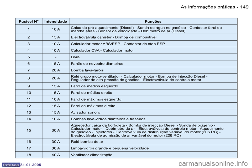 PEUGEOT 206 2004.5  Manual de utilização (in Portuguese) �1�4�8 �-
�3�1�-�0�1�-�2�0�0�5
�1�4�9
�-
�3�1�-�0�1�-�2�0�0�5
�F�u�s�í�v�e�l� �N�° �I�n�t�e�n�s�i�d�a�d�e �F�u�n�ç�õ�e�s
�1 �1�0� �A �C�a�i�x�a� �d�e� �p�r�é�-�a�q�u�e�c�i�m�e�n�t�o� �(�D�i�e�s�e