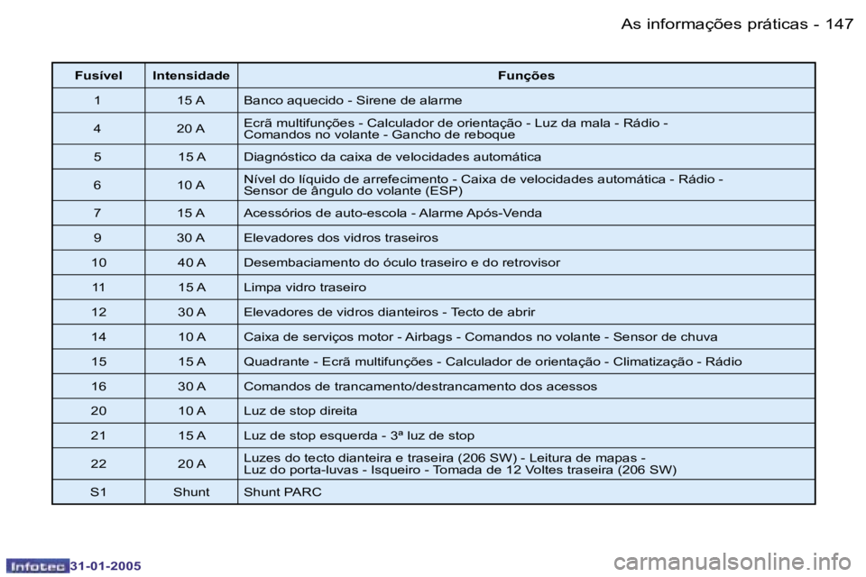 PEUGEOT 206 2004.5  Manual de utilização (in Portuguese) �1�4�6 �-
�3�1�-�0�1�-�2�0�0�5
�1�4�7
�-
�3�1�-�0�1�-�2�0�0�5
�F�u�s�í�v�e�l �I�n�t�e�n�s�i�d�a�d�e�  �F�u�n�ç�õ�e�s
�1 �1�5� �A �B�a�n�c�o� �a�q�u�e�c�i�d�o� �-� �S�i�r�e�n�e� �d�e� �a�l�a�r�m�e 
