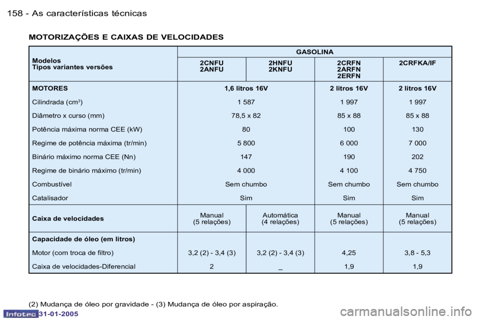PEUGEOT 206 2004.5  Manual de utilização (in Portuguese) �1�5�8 �-
�3�1�-�0�1�-�2�0�0�5
�1�5�9
�-
�3�1�-�0�1�-�2�0�0�5
�M�o�d�e�l�o�s 
�T�i�p�o�s� �v�a�r�i�a�n�t�e�s� �v�e�r�s�õ�e�s �G�A�S�O�L�I�N�A
�2�C�N�F�U
�2�A�N�F�U �2�H�N�F�U
�2�K�N�F�U �2�C�R�F�N
�2