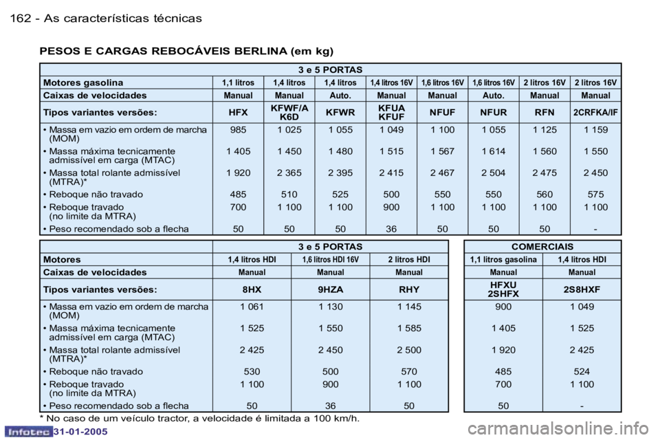 PEUGEOT 206 2004.5  Manual de utilização (in Portuguese) �1�6�2 �-
�3�1�-�0�1�-�2�0�0�5
�1�6�3
�-
�3�1�-�0�1�-�2�0�0�5
�P�E�S�O�S� �E� �C�A�R�G�A�S� �R�E�B�O�C�Á�V�E�I�S� �B�E�R�L�I�N�A� �(�e�m� �k�g�)� 
�3� �e� �5� �P�O�R�T�A�S
�M�o�t�o�r�e�s� �g�a�s�o�l�