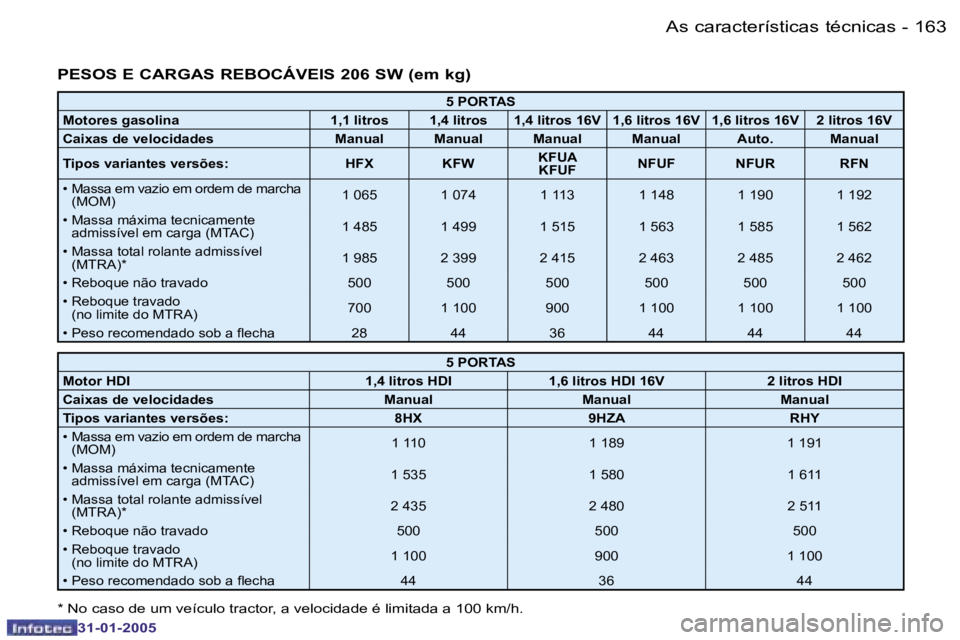 PEUGEOT 206 2004.5  Manual de utilização (in Portuguese) �1�6�2 �-
�3�1�-�0�1�-�2�0�0�5
�1�6�3
�-
�3�1�-�0�1�-�2�0�0�5
�P�E�S�O�S� �E� �C�A�R�G�A�S� �R�E�B�O�C�Á�V�E�I�S� �2�0�6� �S�W� �(�e�m� �k�g�)
�5� �P�O�R�T�A�S
�M�o�t�o�r�e�s� �g�a�s�o�l�i�n�a �1�,�1