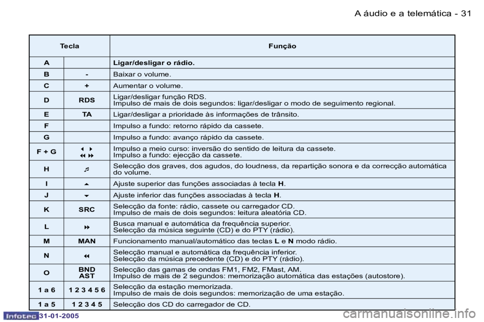 PEUGEOT 206 2004.5  Manual de utilização (in Portuguese) �3�0 �-
�3�1�-�0�1�-�2�0�0�5
�3�1
�-
�3�1�-�0�1�-�2�0�0�5
�T�e�c�l�a �F�u�n�ç�ã�o
�A �L�i�g�a�r�/�d�e�s�l�i�g�a�r� �o� �r�á�d�i�o�.� 
�B �- �B�a�i�x�a�r� �o� �v�o�l�u�m�e�.
�C �+ �A�u�m�e�n�t�a�r� 