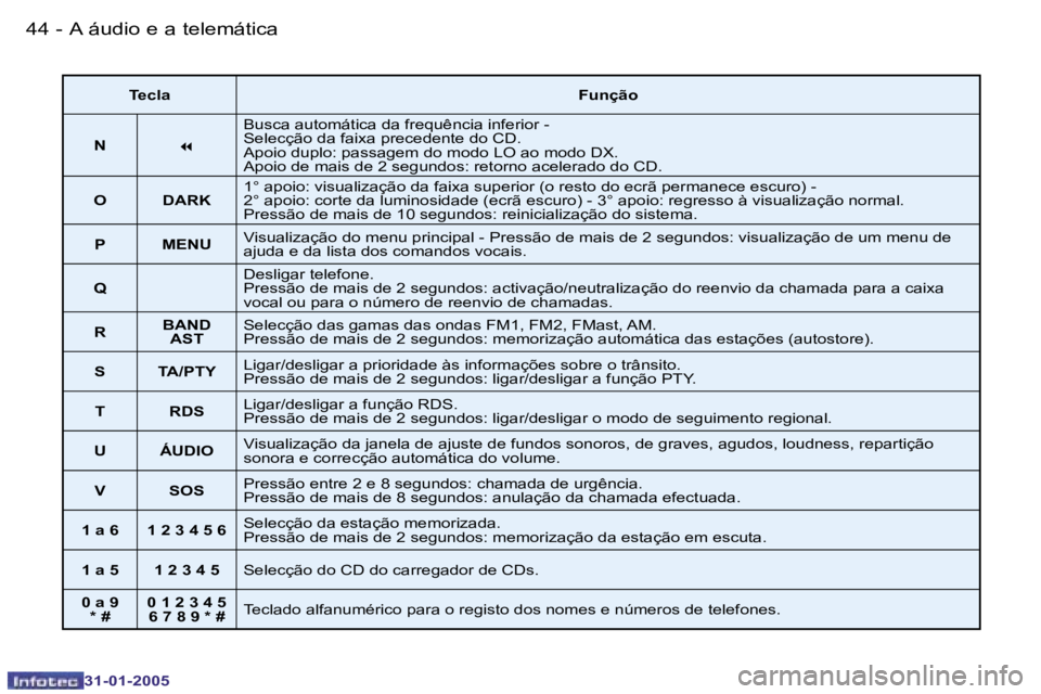 PEUGEOT 206 2004.5  Manual de utilização (in Portuguese) �4�4 �-
�3�1�-�0�1�-�2�0�0�5
�4�5
�-
�3�1�-�0�1�-�2�0�0�5
�T�e�c�l�a �F�u�n�ç�ã�o
�N �7�B�u�s�c�a� �a�u�t�o�m�á�t�i�c�a� �d�a� �f�r�e�q�u�ê�n�c�i�a� �i�n�f�e�r�i�o�r� �-�  
�S�e�l�e�c�ç�ã�o� �d�