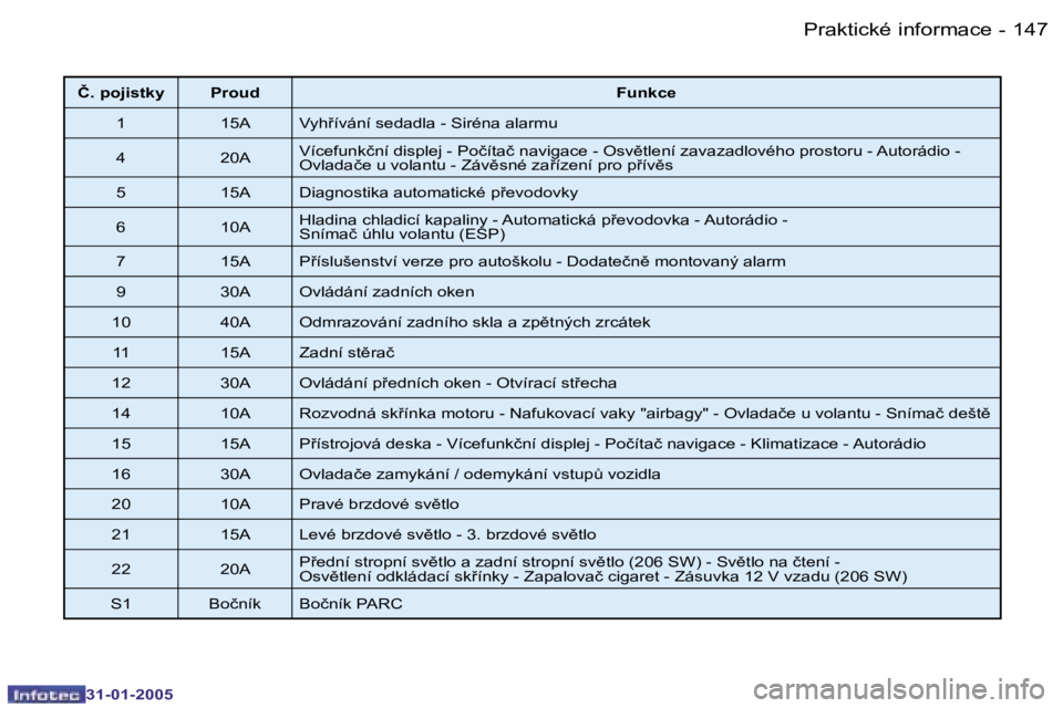 PEUGEOT 206 2004.5  Návod na použití (in Czech) �1�4�6 �-
�3�1�-�0�1�-�2�0�0�5
�1�4�7
�-
�3�1�-�0�1�-�2�0�0�5
�Č�.� �p�o�j�i�s�t�k�y �P�r�o�u�d �F�u�n�k�c�e
�1 �1�5�A �V�y�h9�í�v�á�n�í� �s�e�d�a�d�l�a� �-� �S�i�r�é�n�a� �a�l�a�r�m�u 
�4 �2�0�