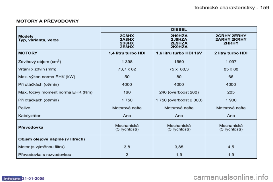 PEUGEOT 206 2004.5  Návod na použití (in Czech) �1�5�8 �-
�3�1�-�0�1�-�2�0�0�5
�1�5�9
�-
�3�1�-�0�1�-�2�0�0�5
�M�O�T�O�R�Y� �A� �P8�E�V�O�D�O�V�K�Y
�M�o�d�e�l�y�  
�T�y�p�,� �v�a�r�i�a�n�t�a�,� �v�e�r�z�e �D�I�E�S�E�L
�2�C�8�H�X� 
�2�A�8�H�X�  �2�