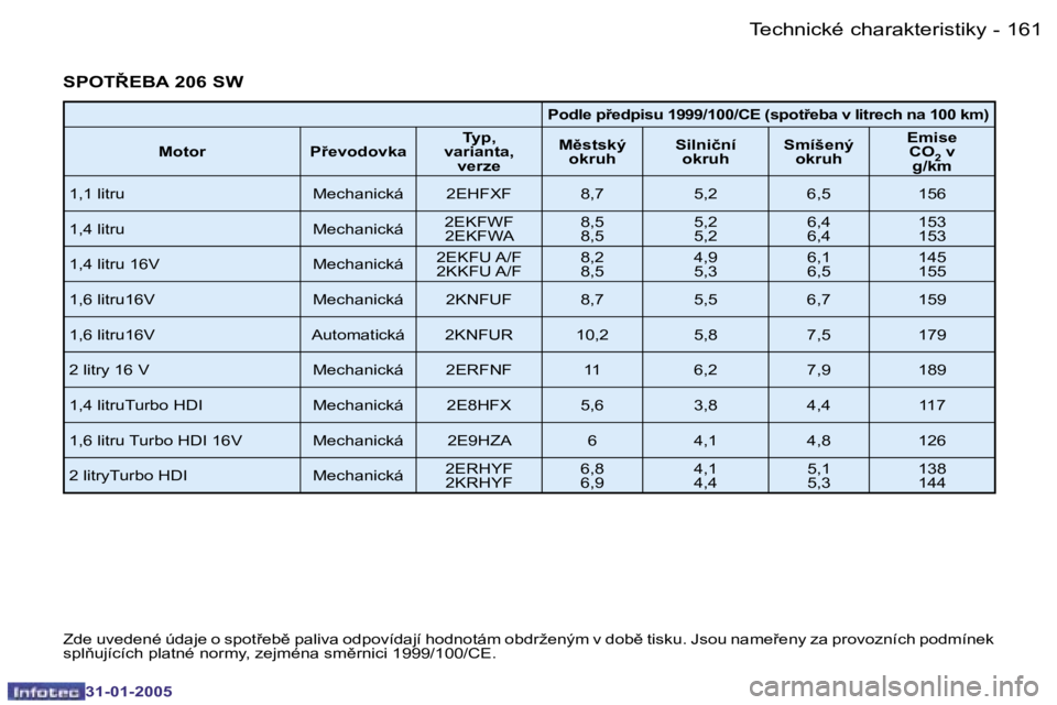 PEUGEOT 206 2004.5  Návod na použití (in Czech) �1�6�0 �-
�3�1�-�0�1�-�2�0�0�5
�1�6�1
�-
�3�1�-�0�1�-�2�0�0�5
�S�P�O�T8�E�B�A� �2�0�6� �S�W
�P�o�d�l�e� �p9�e�d�p�i�s�u� �1�9�9�9�/�1�0�0�/�C�E� �(�s�p�o�t9�e�b�a� �v� �l�i�t�r�e�c�h� �n�a� �1 �0�0