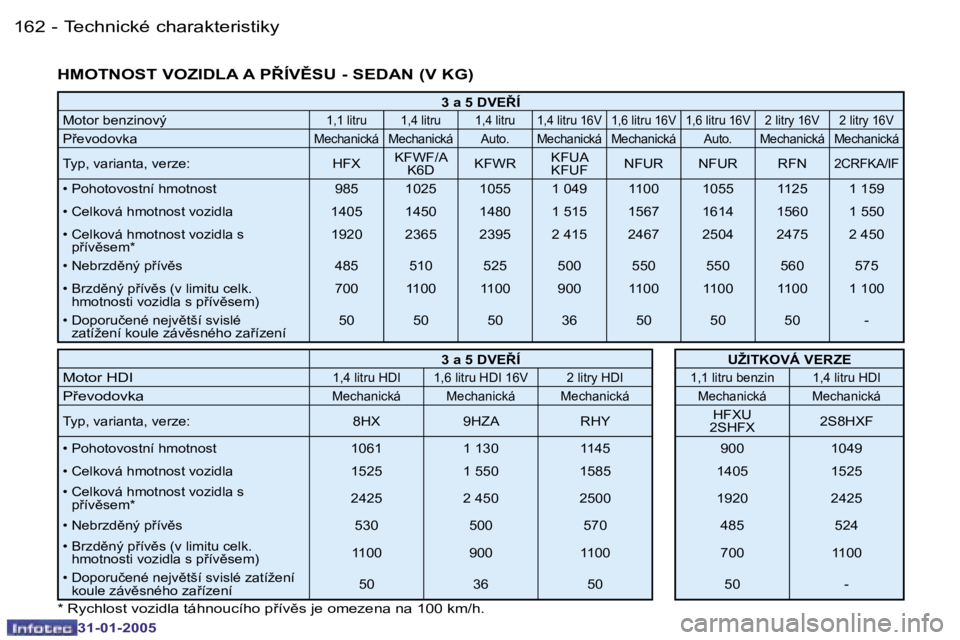 PEUGEOT 206 2004.5  Návod na použití (in Czech) �1�6�2 �-
�3�1�-�0�1�-�2�0�0�5
�1�6�3
�-
�3�1�-�0�1�-�2�0�0�5
�H�M�O�T�N�O�S�T� �V�O�Z�I�D�L�A� �A� �P8�Í�V(�S�U� �-� �S�E�D�A�N� �(�V� �K�G�)
�3� �a� �5� �D�V�E8�Í
�M�o�t�o�r� �b�e�n�z�i�n�o�v�