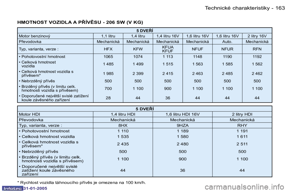 PEUGEOT 206 2004.5  Návod na použití (in Czech) �1�6�2 �-
�3�1�-�0�1�-�2�0�0�5
�1�6�3
�-
�3�1�-�0�1�-�2�0�0�5
�H�M�O�T�N�O�S�T� �V�O�Z�I�D�L�A� �A� �P8�Í�V(�S�U� �-� �2�0�6� �S�W� �(�V� �K�G�)
�5� �D�V�E8�Í
�M�o�t�o�r� �b�e�n�z�i�n�o�v�ý �1�,