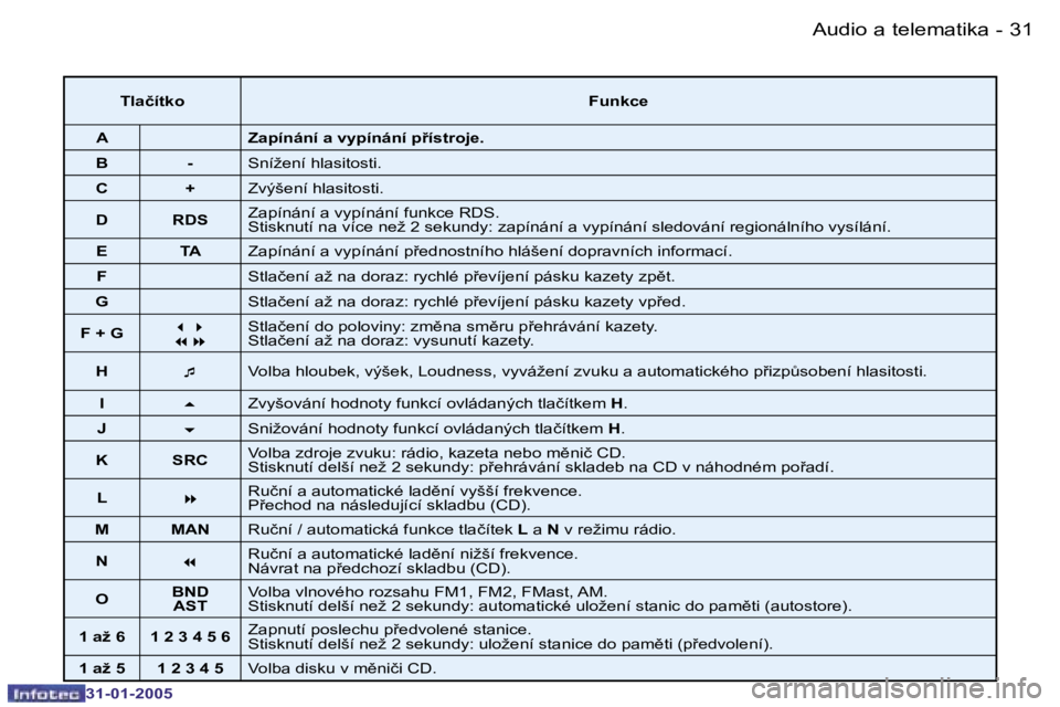 PEUGEOT 206 2004.5  Návod na použití (in Czech) �3�0 �-
�3�1�-�0�1�-�2�0�0�5
�3�1
�-
�3�1�-�0�1�-�2�0�0�5
�T�l�a�č�í�t�k�o �F�u�n�k�c�e
�A �Z�a�p�í�n�á�n�í� �a� �v�y�p�í�n�á�n�í� �p9�í�s�t�r�o�j�e�. � 
�B �- �S�n�í�ž�e�n�í� �h�l�a�s�i�