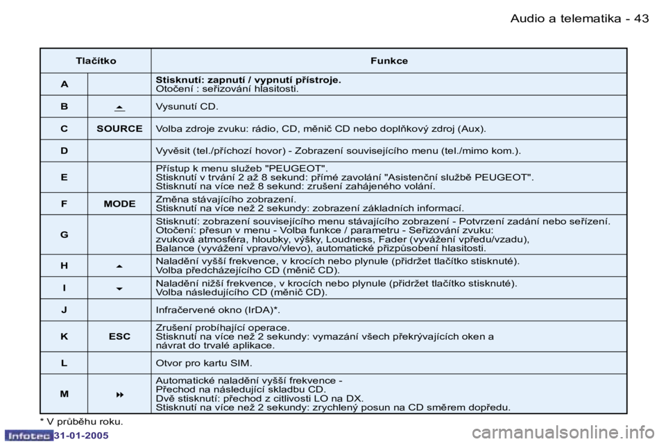 PEUGEOT 206 2004.5  Návod na použití (in Czech) �4�2 �-
�3�1�-�0�1�-�2�0�0�5
�4�3
�-
�3�1�-�0�1�-�2�0�0�5
�*� �V� �p�rA�b)�h�u� �r�o�k�u�.
�T�l�a�č�í�t�k�o �F�u�n�k�c�e
�A �S�t�i�s�k�n�u�t�í�:� �z�a�p�n�u�t�í� �/� �v�y�p�n�u�t�í� �p9�í�s�t