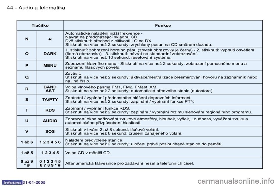 PEUGEOT 206 2004.5  Návod na použití (in Czech) �4�4 �-
�3�1�-�0�1�-�2�0�0�5
�4�5
�-
�3�1�-�0�1�-�2�0�0�5
�T�l�a�č�í�t�k�o �F�u�n�k�c�e
�N �7�A�u�t�o�m�a�t�i�c�k�é� �n�a�l�a�d)�n�í� �n�i�ž�š�í� �f�r�e�k�v�e�n�c�e� �-�  
�N�á�v�r�a�t� �n�a�
