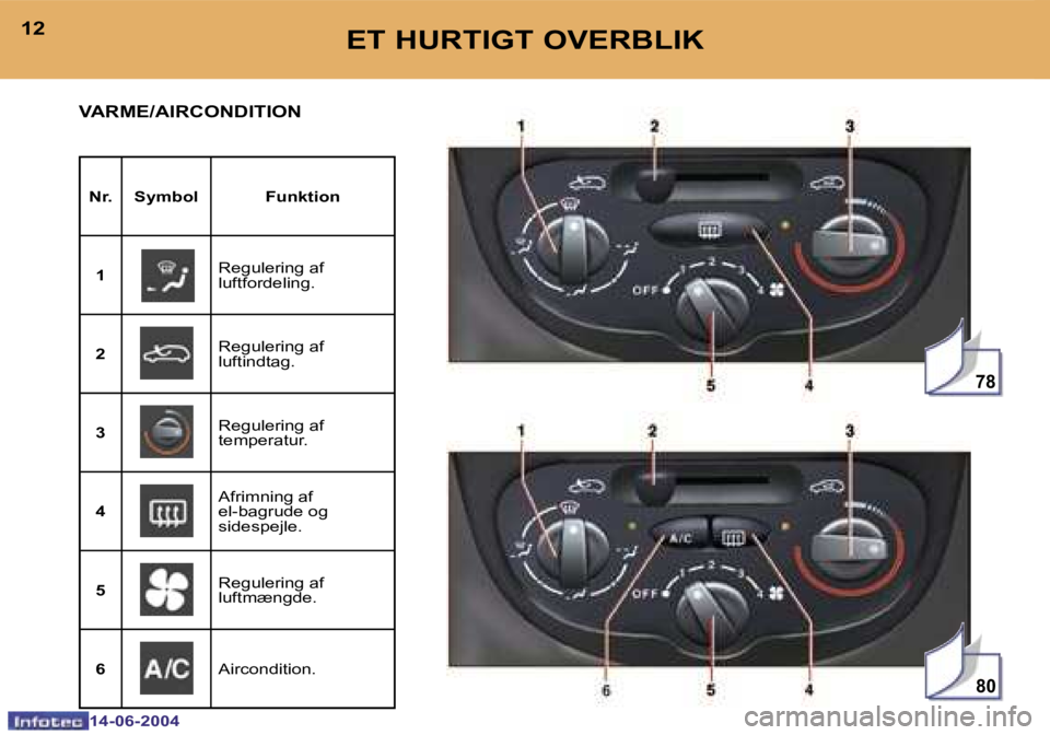 PEUGEOT 206 2004  Brugsanvisning (in Danish) �7�8
�8�0
�1�2
�1�4�-�0�6�-�2�0�0�4
�1�3
�1�4�-�0�6�-�2�0�0�4
�E�T� �H�U�R�T�I�G�T� �O�V�E�R�B�L�I�K
�V�A�R�M�E�/�A�I�R�C�O�N�D�I�T�I�O�N
�N�r�. �S�y�m�b�o�l �F�u�n�k�t�i�o�n�1 �R�e�g�u�l�e�r�i�n�g� �
