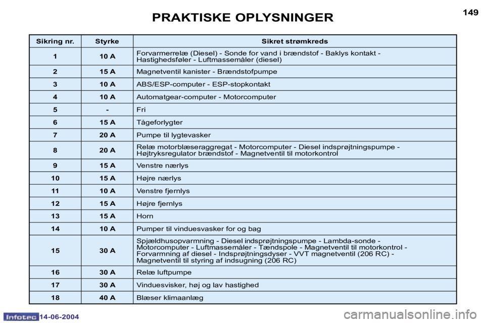 PEUGEOT 206 2004  Brugsanvisning (in Danish) �1�4�8
�1�4�-�0�6�-�2�0�0�4
�1�4�9
�1�4�-�0�6�-�2�0�0�4
�P�R�A�K�T�I�S�K�E� �O�P�L�Y�S�N�I�N�G�E�R
�S�i�k�r�i�n�g� �n�r�. �S�t�y�r�k�e�S�i�k�r�e�t� �s�t�r�ø�m�k�r�e�d�s
�1 �1�0� �A �F�o�r�v�a�r�m�e�r
