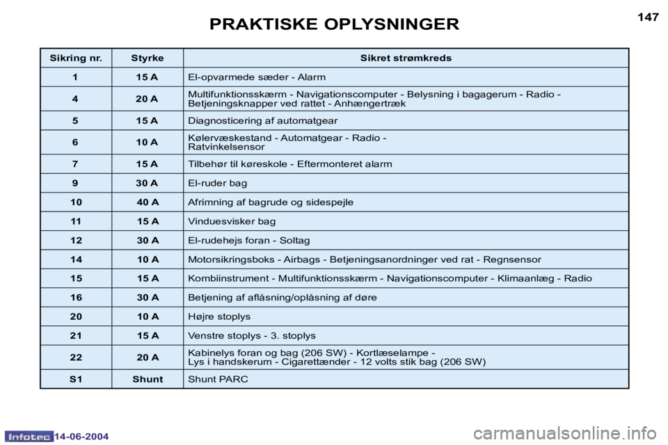 PEUGEOT 206 2004  Brugsanvisning (in Danish) �1�4�6
�1�4�-�0�6�-�2�0�0�4
�1�4�7
�1�4�-�0�6�-�2�0�0�4
�P�R�A�K�T�I�S�K�E� �O�P�L�Y�S�N�I�N�G�E�R
�S�i�k�r�i�n�g� �n�r�. �S�t�y�r�k�e�S�i�k�r�e�t� �s�t�r�ø�m�k�r�e�d�s
�1 �1�5� �A �E�l�-�o�p�v�a�r�m