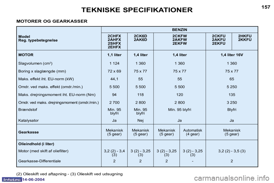 PEUGEOT 206 2004  Brugsanvisning (in Danish) �1�5�7
�1�4�-�0�6�-�2�0�0�4
�T�E�K�N�I�S�K�E� �S�P�E�C�I�F�I�K�A�T�I�O�N�E�R
�M�o�d�e�l 
�R�e�g�.� �t�y�p�e�b�e�t�e�g�n�e�l�s�e�B�E�N�Z�I�N
�2�C�H�F�X
�2�A�H�F�X �2�S�H�F�X
�2�E�H�F�X �2�C�K�6�D
�2�A�